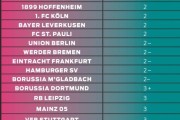 图片报对德甲18队今夏转会运作评分：拜仁4-最低，多特3+